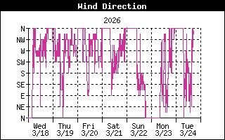 Wind Direction