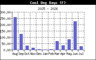 Temperature