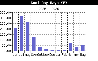 Temperature