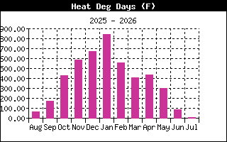 Dew Point
