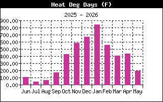 Dew Point